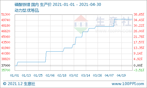 2021年磷酸铁锂需求猛增 全年上涨167.57%