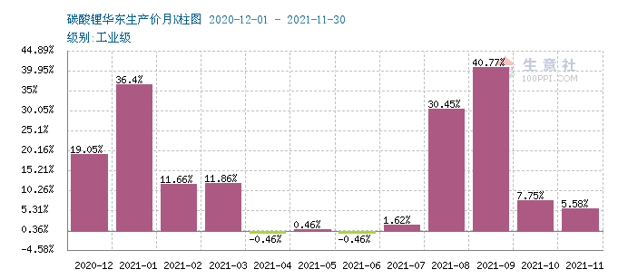 2021年磷酸铁锂需求猛增 全年上涨167.57%