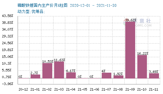2021年磷酸铁锂需求猛增 全年上涨167.57%