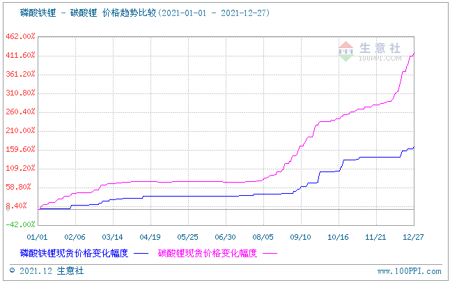 2021年磷酸铁锂需求猛增 全年上涨167.57%