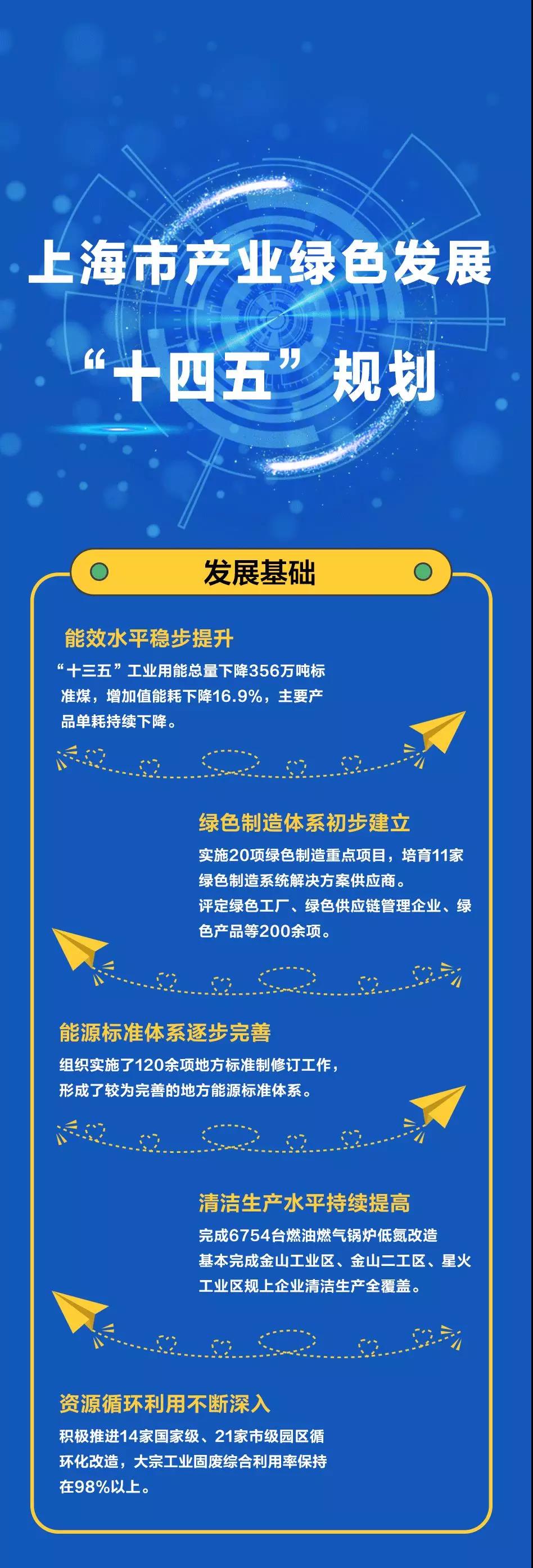 一图读懂《上海市产业绿色发展“十四五”规划》