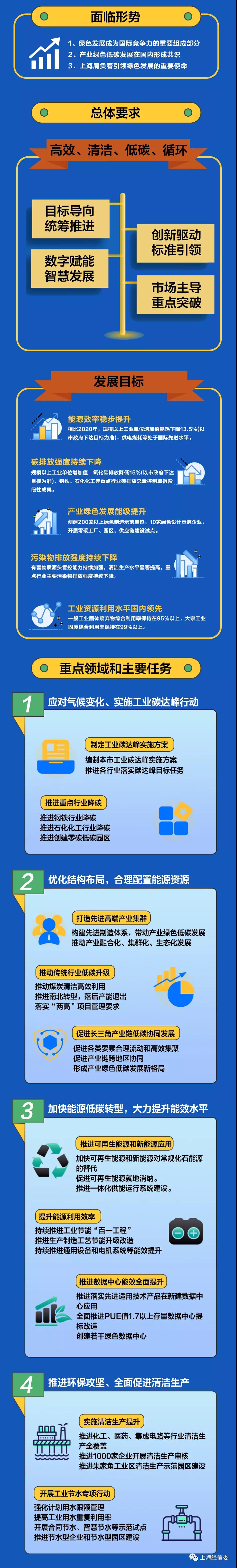 一图读懂《上海市产业绿色发展“十四五”规划》