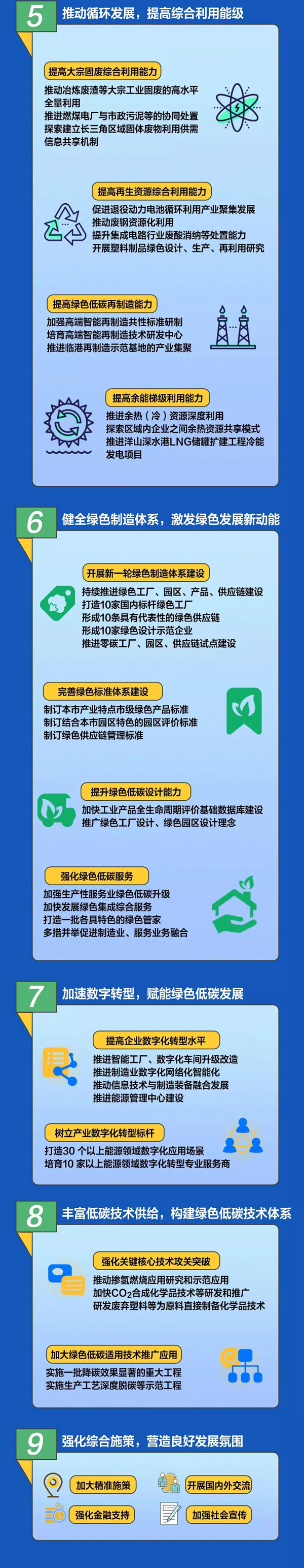 一图读懂《上海市产业绿色发展“十四五”规划》