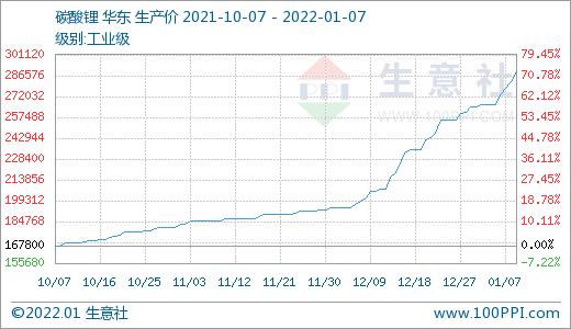 元旦节后碳酸锂价格涨势不停 短期持续走高