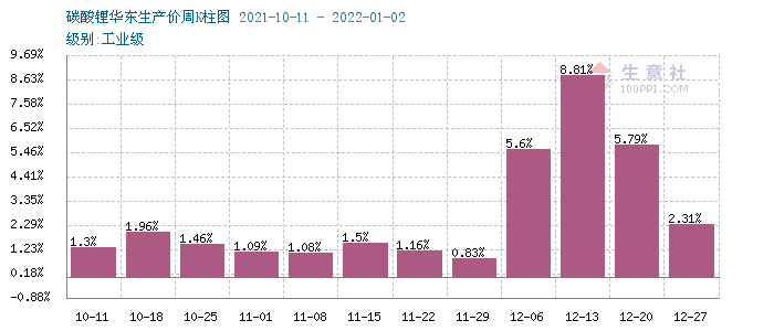 元旦节后碳酸锂价格涨势不停 短期持续走高