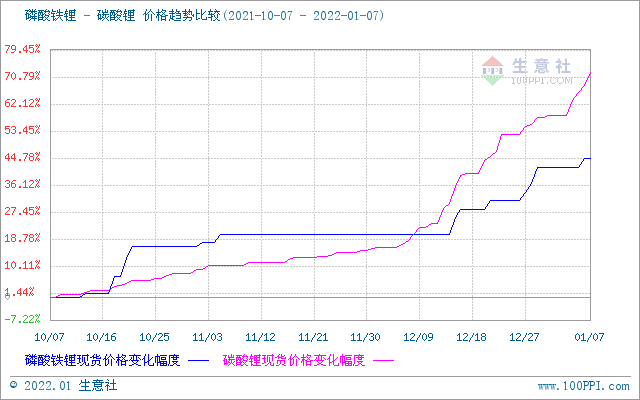 元旦节后碳酸锂价格涨势不停 短期持续走高