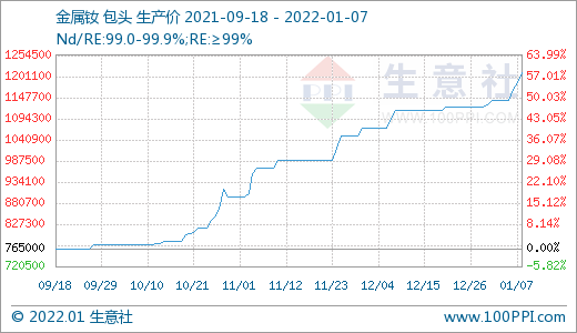 稀土市场迎来“开门红” 价格持续上涨