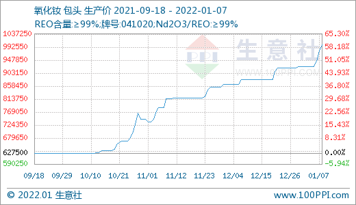 稀土市场迎来“开门红” 价格持续上涨