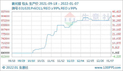 稀土市场迎来“开门红” 价格持续上涨