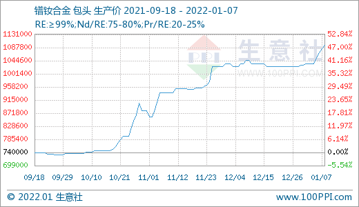 稀土市场迎来“开门红” 价格持续上涨