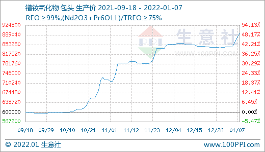 稀土市场迎来“开门红” 价格持续上涨