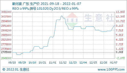 稀土市场迎来“开门红” 价格持续上涨