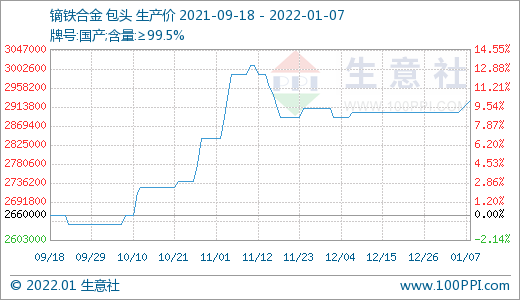 稀土市场迎来“开门红” 价格持续上涨