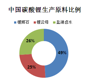 碳酸锂,磷酸铁锂,锂电材料