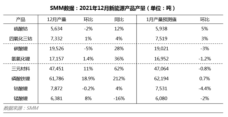 12月中国锂电材料产量：三元材料4.75万吨 磷酸铁锂6.18万吨