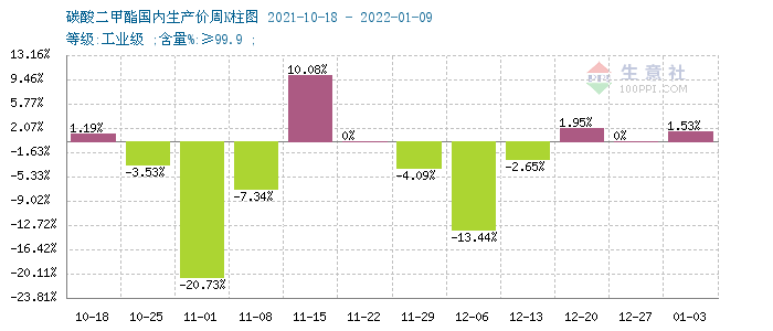 供应紧张 节后碳酸二甲酯涨幅3.05%