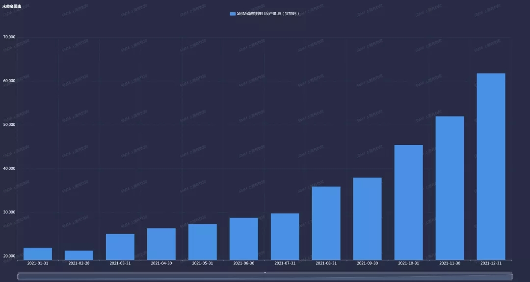 2021年中国磷酸铁锂产量41万吨 预计今年同比上涨70%