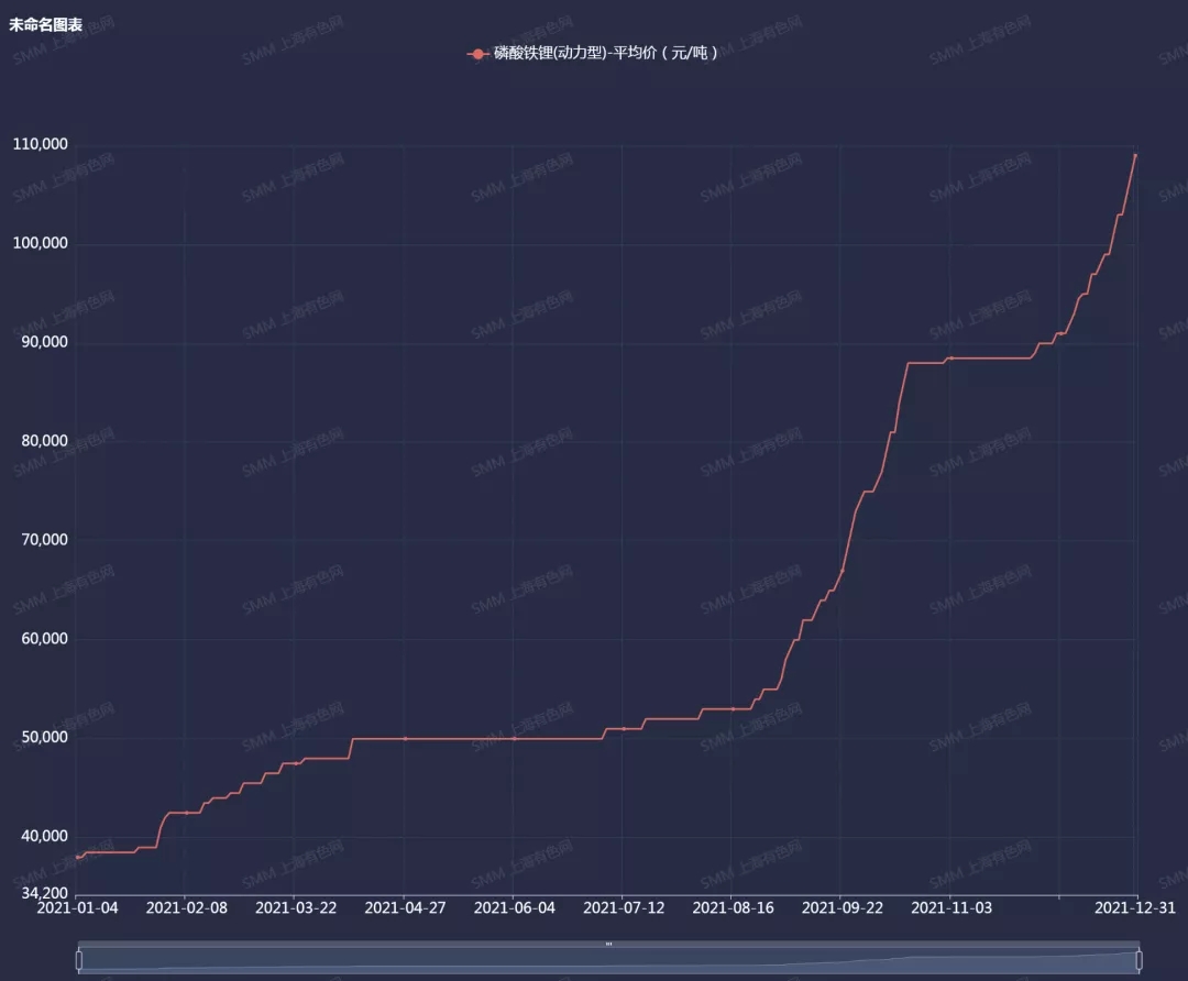 2021年中国磷酸铁锂产量41万吨 预计今年同比上涨70%