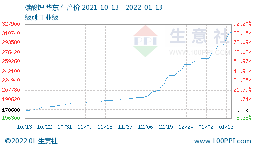 碳酸锂价格节节高升 短期可能涨势不停