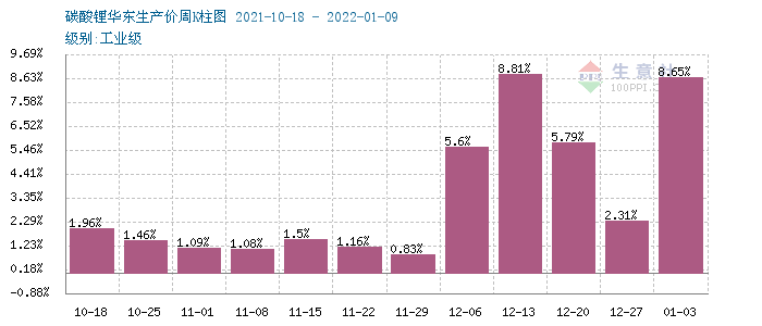 碳酸锂价格节节高升 短期可能涨势不停