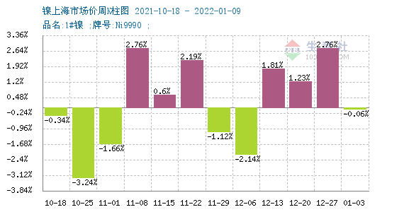 电动汽车领域硫酸镍需求旺盛 现货镍报价涨至16.65万/吨