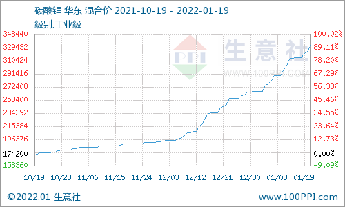 电池级碳酸锂36万元/吨 下游磷酸铁锂企业仍有部分备货缺口