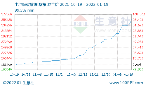 电池级碳酸锂36万元/吨 下游磷酸铁锂企业仍有部分备货缺口