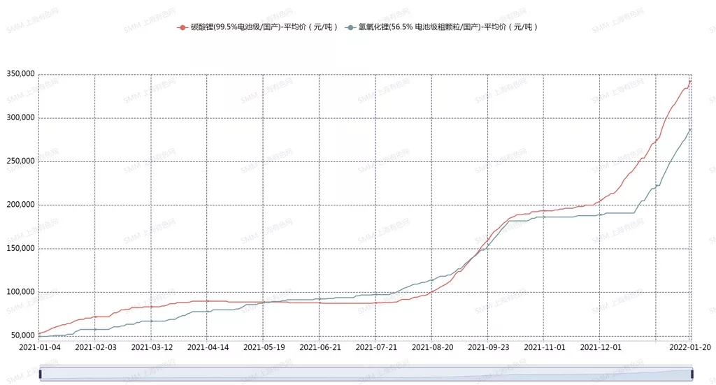 新年1月锂盐缺口较大 下游企业或将面临减产风险 新年1月锂盐缺口较大 下游企业或将面临减产风险