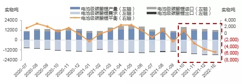 新年1月锂盐缺口较大 下游企业或将面临减产风险 新年1月锂盐缺口较大 下游企业或将面临减产风险