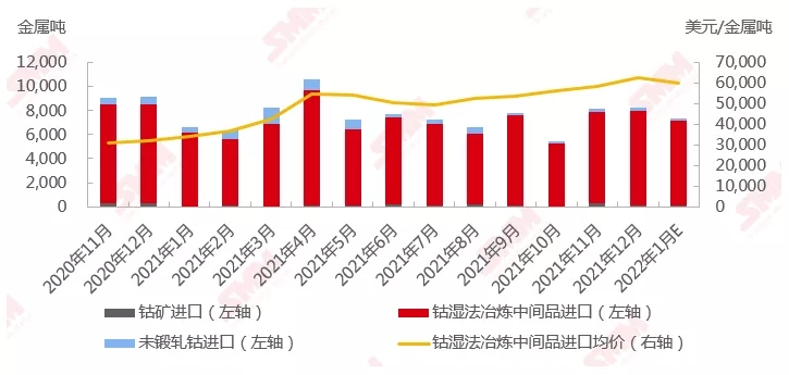 2020年10月-2021年12月中国钴原料进口 2020年10月-2021年12月中国钴原料进口