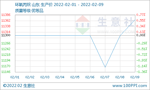 供应增压 需求不足 节后碳酸二甲酯行情走跌