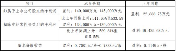 藏格矿业2021年业绩预告数据