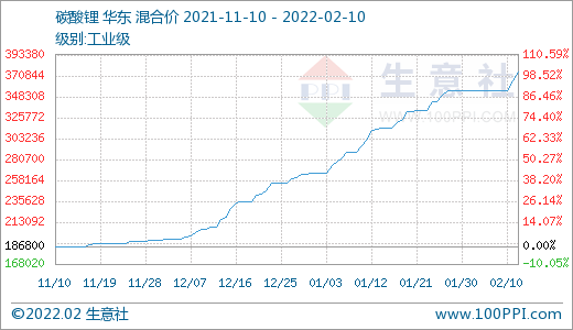 节后碳酸锂价格持续走高 短期稳步上行