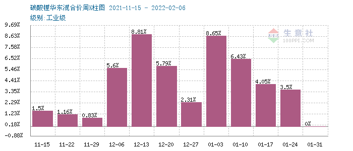 节后碳酸锂价格持续走高 短期稳步上行