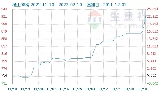 需求旺盛 稀土市场行情节节攀升