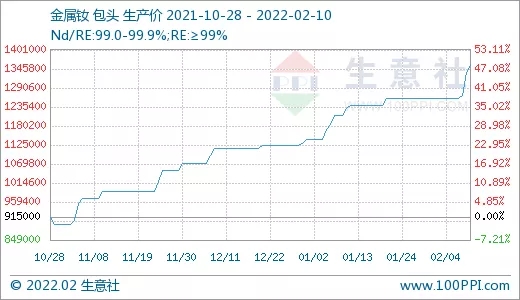 需求旺盛 稀土市场行情节节攀升