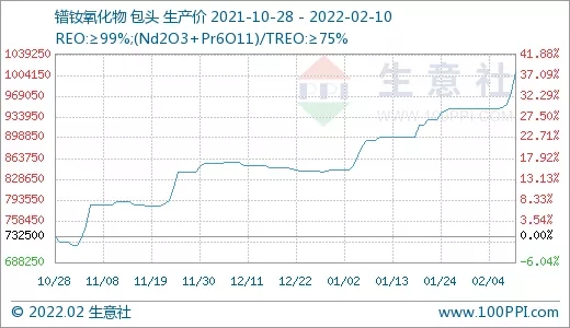 需求旺盛 稀土市场行情节节攀升