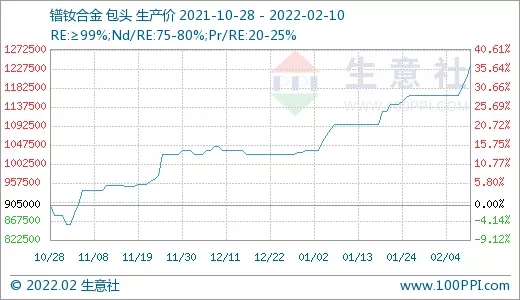 需求旺盛 稀土市场行情节节攀升