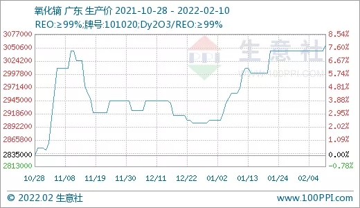 需求旺盛 稀土市场行情节节攀升