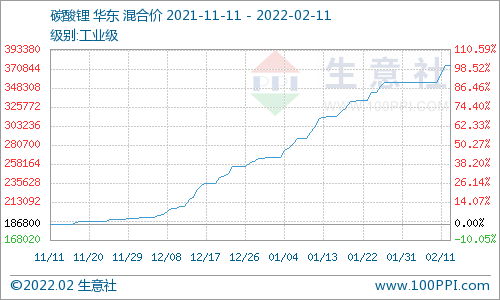 电池级碳酸锂394000元/吨 短期价格仍会持续走高