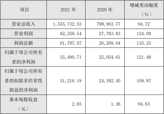 厦钨新能2021年度主要财务数据和指标(单位/元) 厦钨新能2021年度主要财务数据和指标(单位/元)