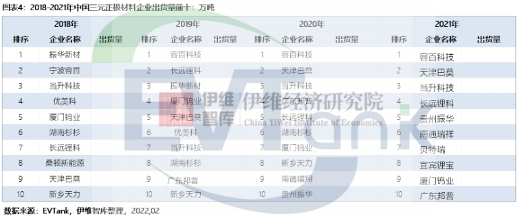 2021年中国三元正极材料出货量42.2万吨 容百科技蝉联第一 