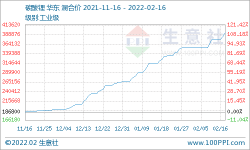 全球锂矿供需紧张局面短期难解 电池级碳酸锂414000元/吨