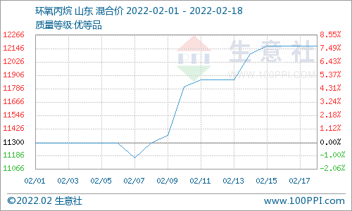 需求冷清 碳酸二甲酯遇断崖式走跌