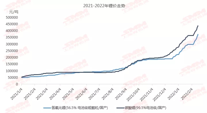 氢氧化锂市价跟涨碳酸锂 1季度供需格局或现紧张
