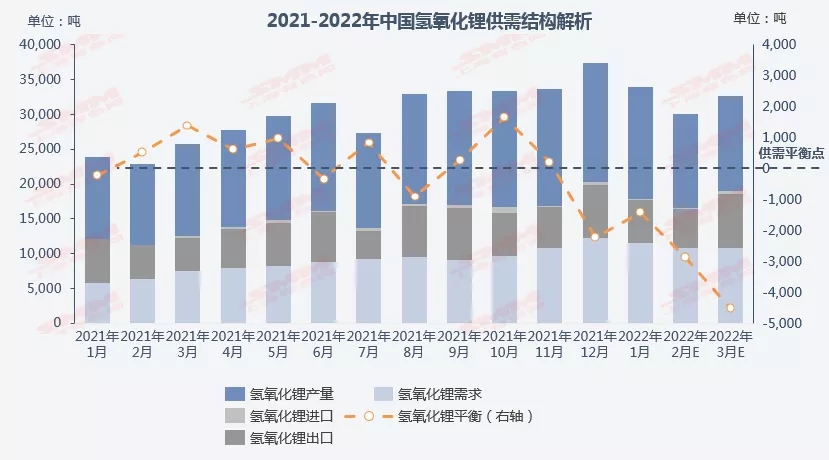 氢氧化锂市价跟涨碳酸锂 1季度供需格局或现紧张
