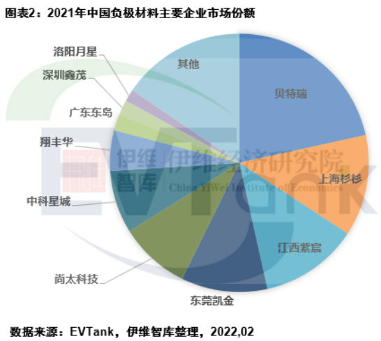 2021年中国负极材料出货量77.9万吨 预计到2025年将达270.5万吨