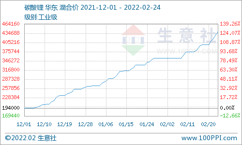 2月碳酸锂价格屡创新高 短期上涨势头不停