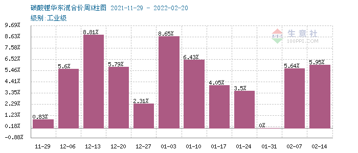 2月碳酸锂价格屡创新高 短期上涨势头不停