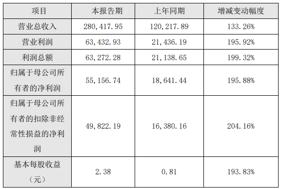 嘉元科技2021年主要财务数据和指标